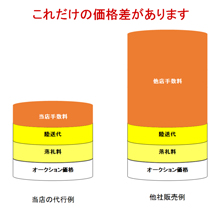 当店手数料は他店手数料よりも圧倒的に安い